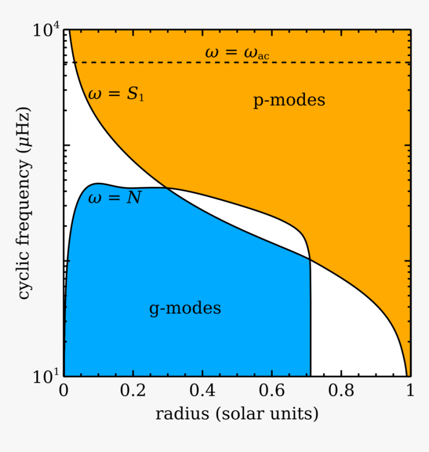 A Propagation Diagram For A Standard Solar Model - G Mode Oscillations, HD Png Download, Free Download