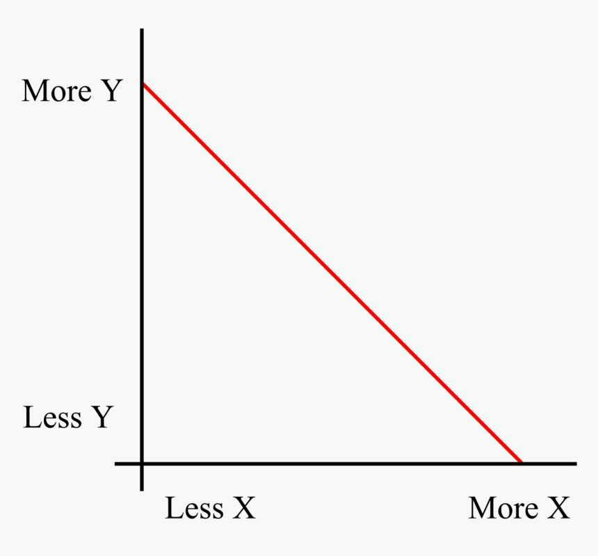 Simple Inverse Relationship Chart Inverse Linear Graph HD Png 