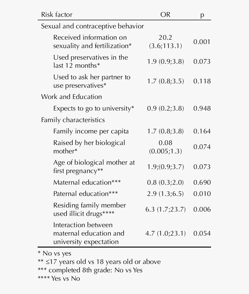 Risk Factors For Teenage Pregnancy In A Sample Of Pregnant - Teenage Pregnancy Risk Factors, HD Png Download, Free Download