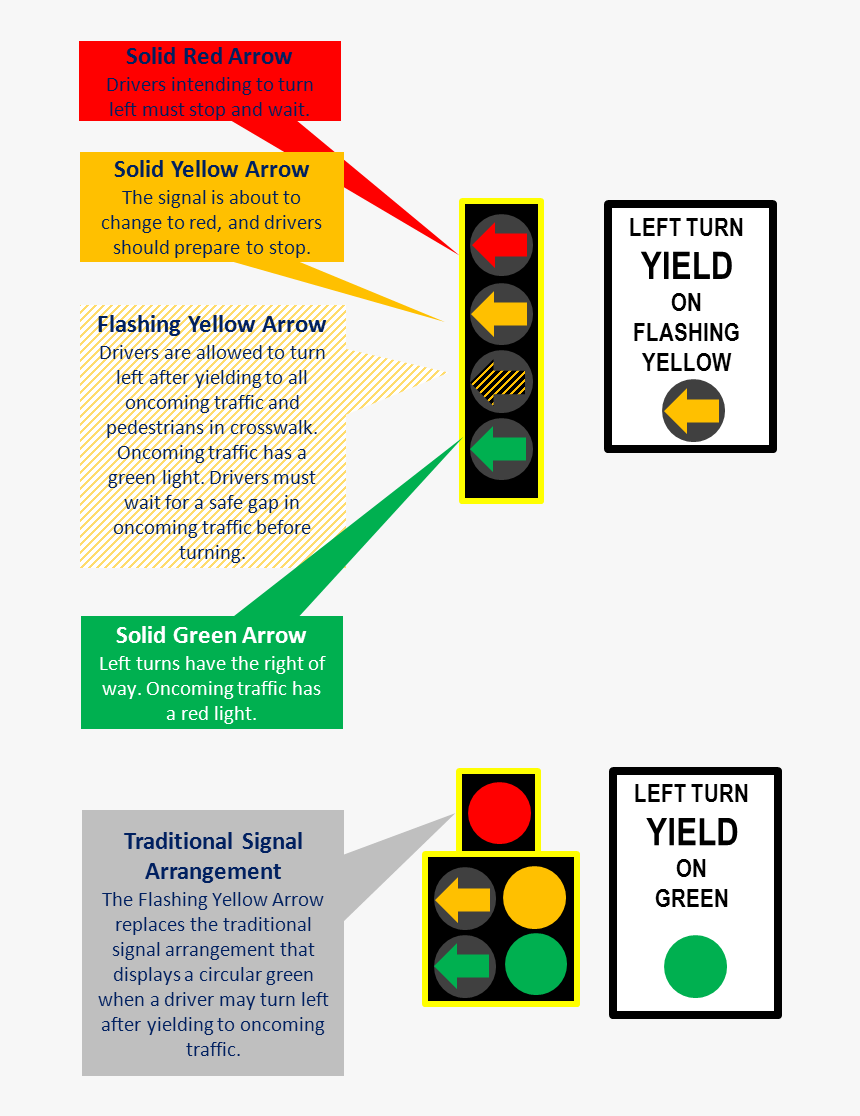 Flashing Yellow Arrow= Yield - Flyer, HD Png Download, Free Download