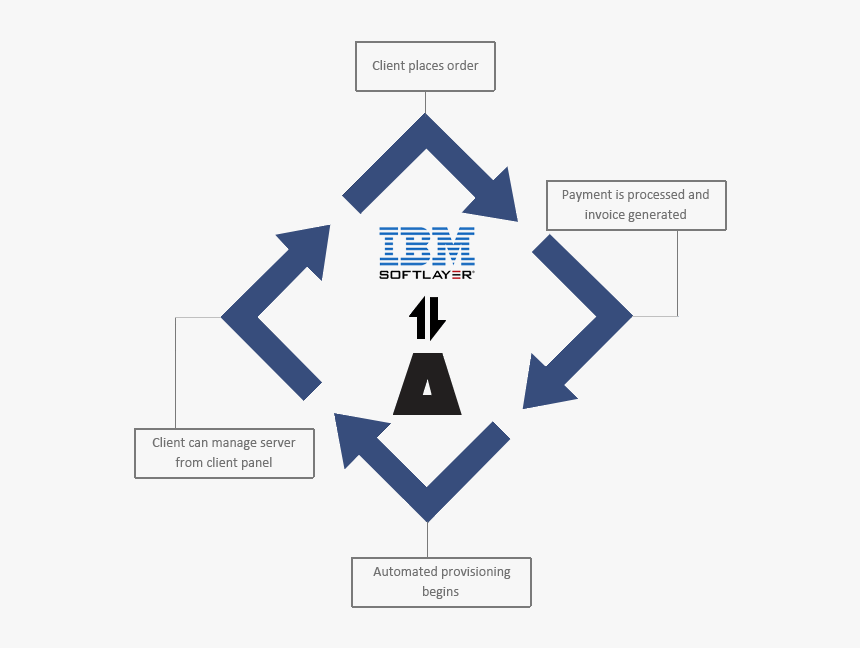 Ibm , Png Download - Hazard Symbol, Transparent Png, Free Download