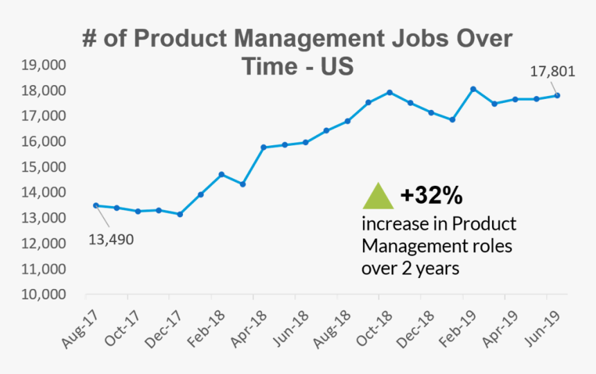 Product Management Job Growth Chart - Product Management Demand, HD Png Download, Free Download