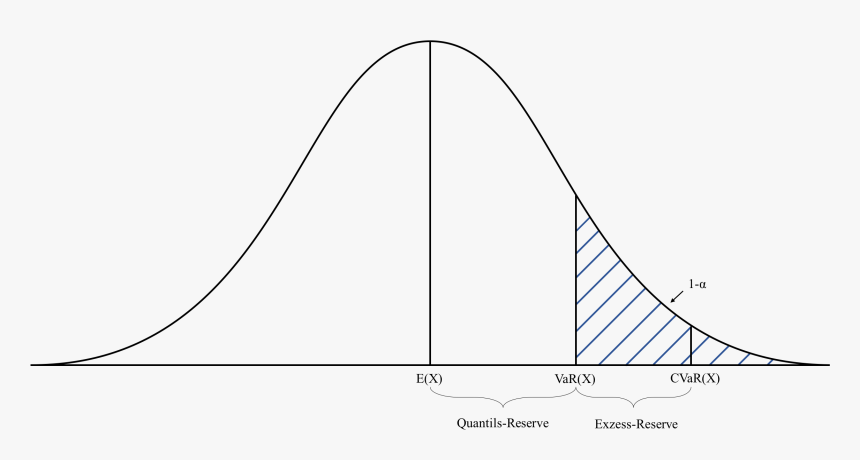 Darstellung Des Conditional Value At Risk - Conditional Value At Risk, HD Png Download, Free Download