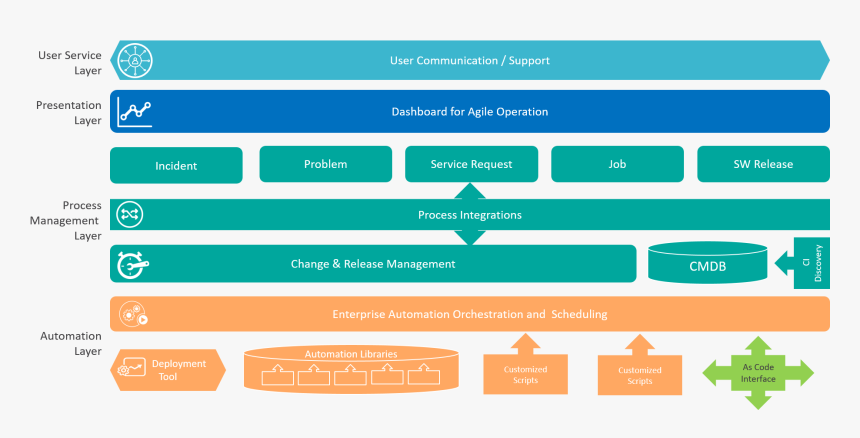 Itil And Devops, HD Png Download, Free Download