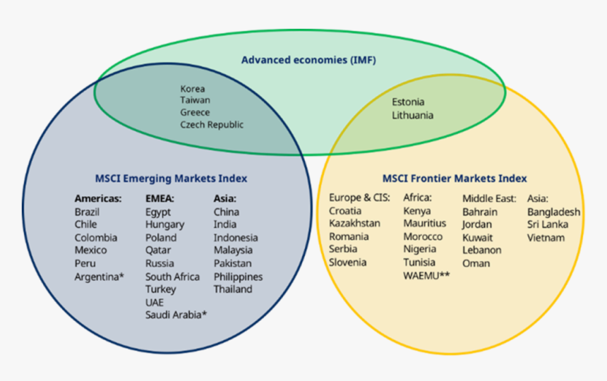 Argentina And Saudi Arabia Will Be Promoted To The - Emerging Economies Markets 2019, HD Png Download, Free Download