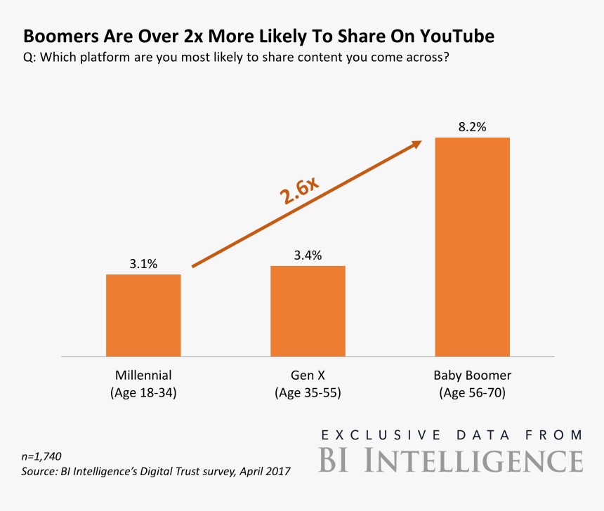 Bii Digital Trust Boomers Are Two Times More Likely - Youtube Use Most Age, HD Png Download, Free Download