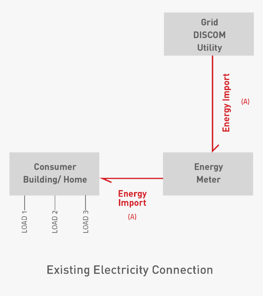 Electricity Bill With Solar Net-metering, HD Png Download, Free Download