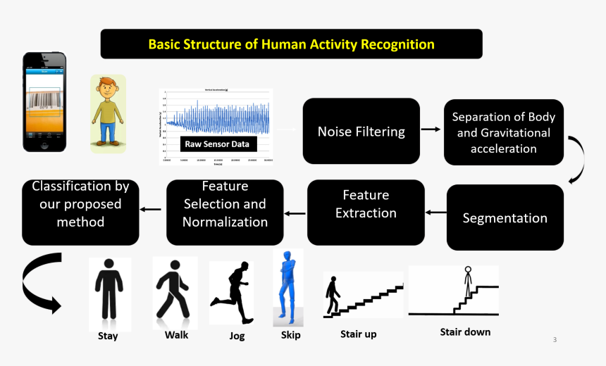 Dataset Human Activity Recognition Using Smartphones, HD Png Download, Free Download