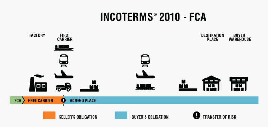 Incoterms 2010 Fca - Incoterm Cif, HD Png Download, Free Download