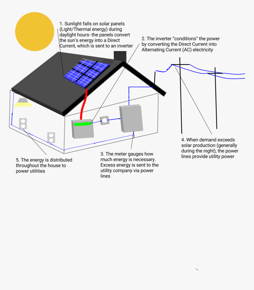 Diagram, HD Png Download, Free Download