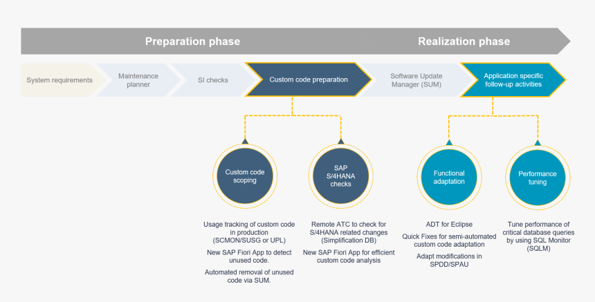 Sap S4 Hana Process, HD Png Download, Free Download