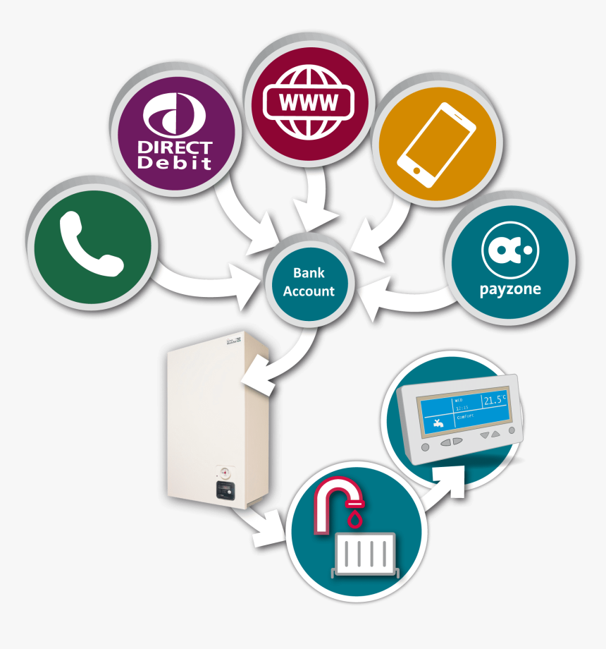 Paysmart Prepayment For Heat Interface Units Illustration - Circle, HD Png Download, Free Download