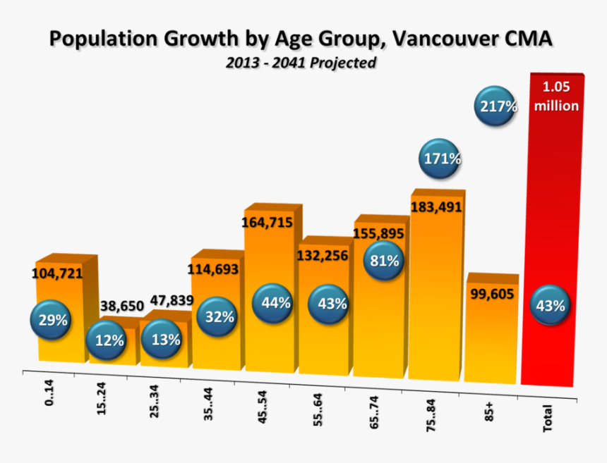 Van2 - Population Of Vancouver Age, HD Png Download, Free Download