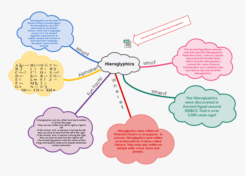 Hieroglyphics Ancient Egypt Mind Map, HD Png Download, Free Download