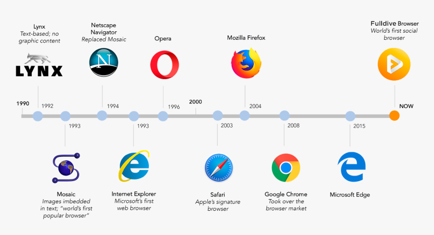 History Of Web Browsers, HD Png Download, Free Download