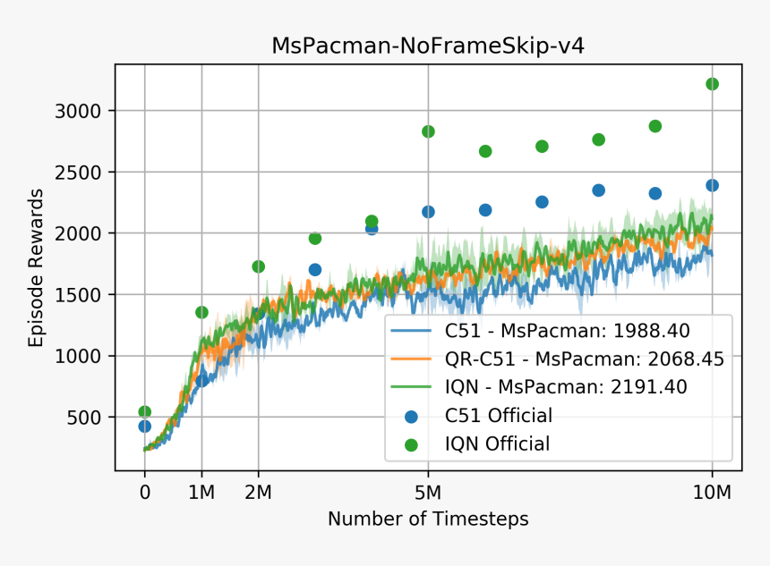 Transparent Ms Pacman Png - Plot, Png Download, Free Download