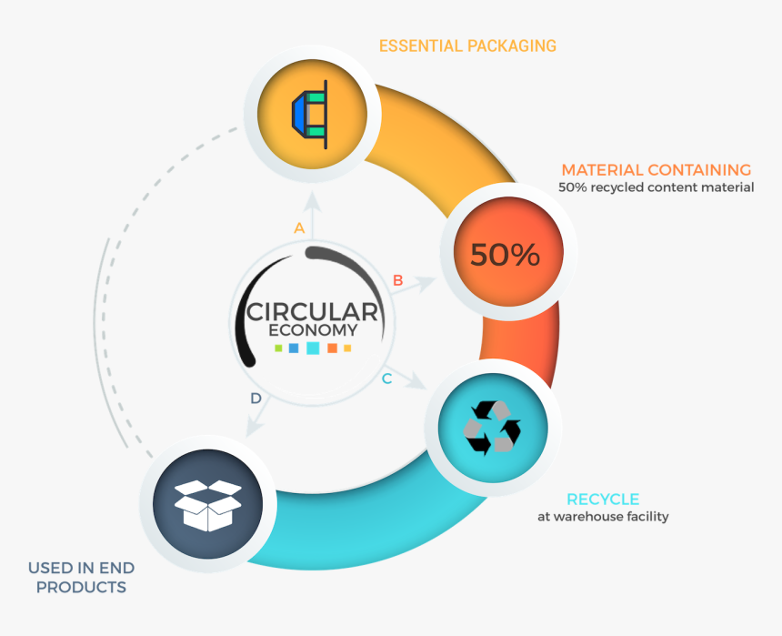 Sustainability Process Essential - Circle, HD Png Download, Free Download