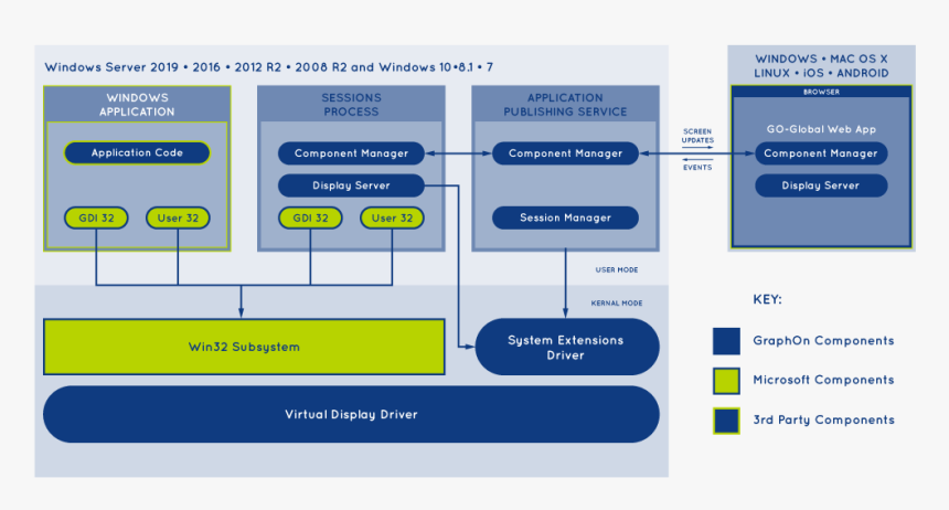 Go-global How It Works Diagram - Graphon Go Global, HD Png Download, Free Download