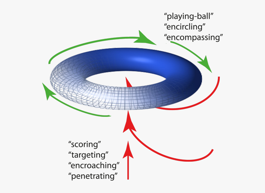 Toroidal Representation Of Fundamental Psychosocial, HD Png Download, Free Download