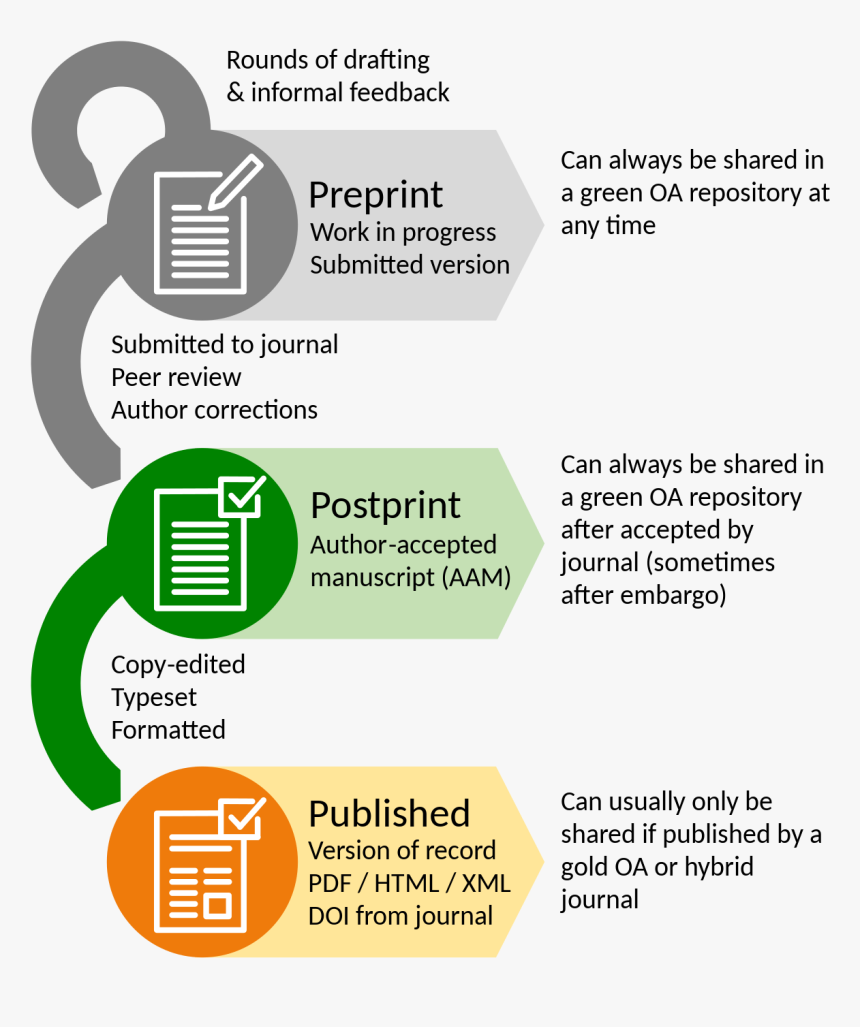 Preprint Postprint, HD Png Download, Free Download