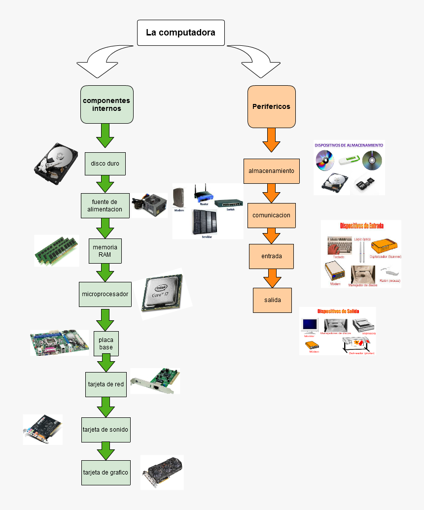 Dispositivos De Entrada, HD Png Download, Free Download