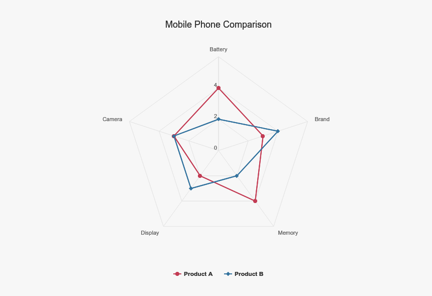 Mobile Phone Comparison - Radar Chart Product Comparison, HD Png Download, Free Download