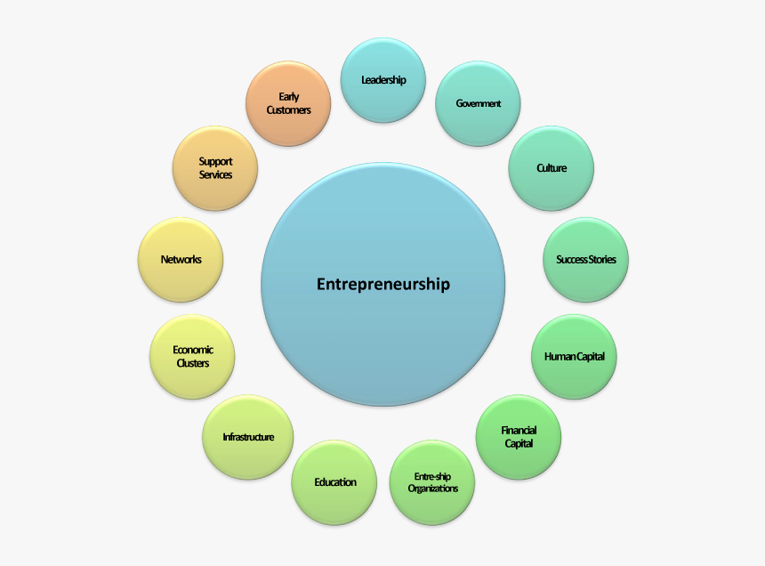 Who Is An Entrepreneur - Entrepreneurial Ecosystem, HD Png Download, Free Download