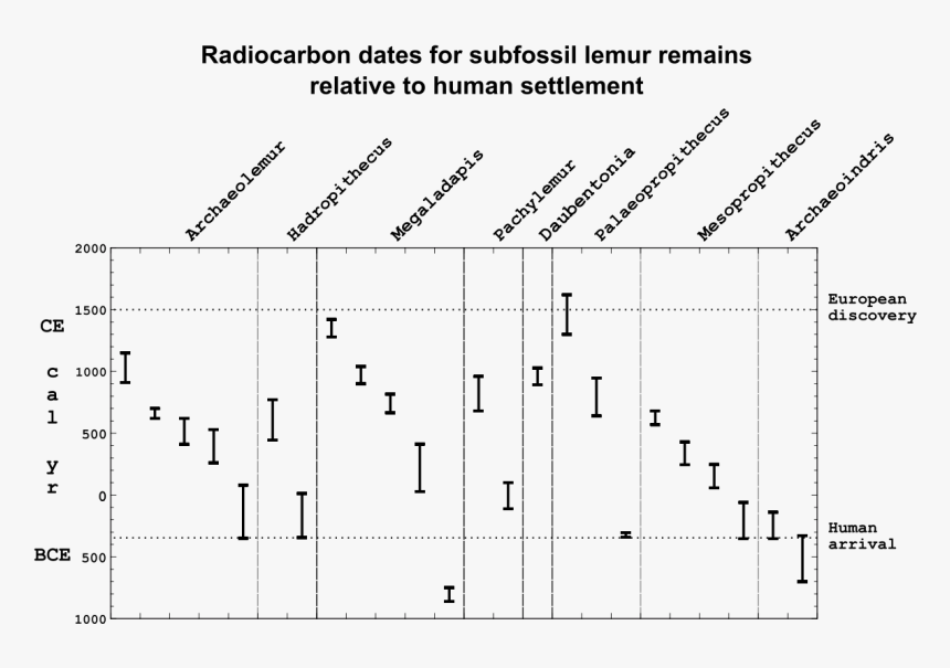 Subfossil Lemur C14 Ranges - Subfossil Lemur Extinction Anthropogenic, HD Png Download, Free Download