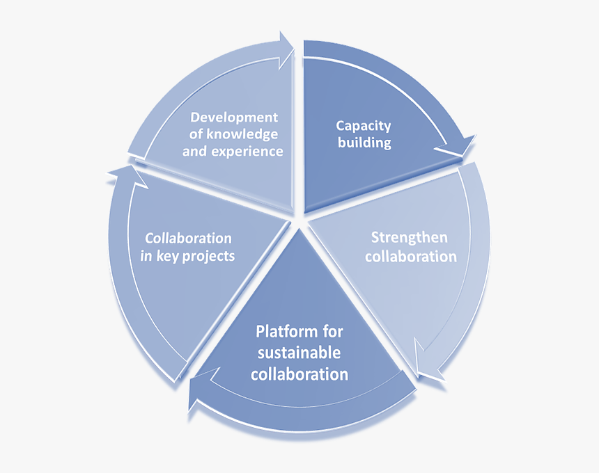 Managed Service Provider Lifecycle, HD Png Download, Free Download