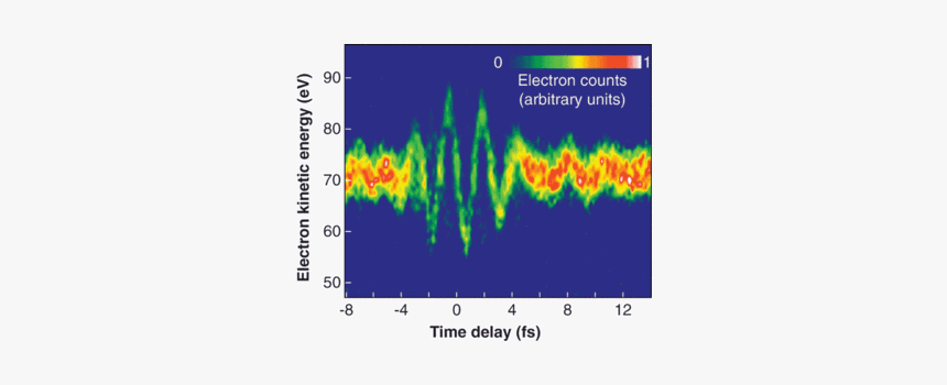 Attosecond Physics, HD Png Download, Free Download