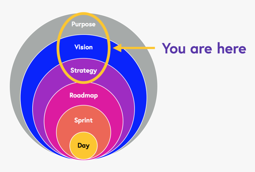 Transparent Roadmap Png - Product Vision Strategy Roadmap, Png Download, Free Download