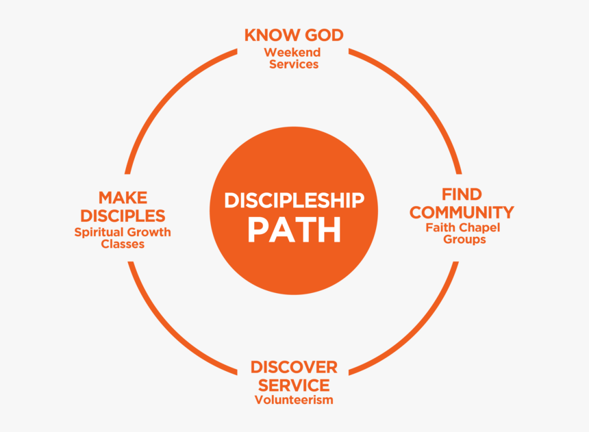 Discipleship Path Icon - Vegan, HD Png Download, Free Download