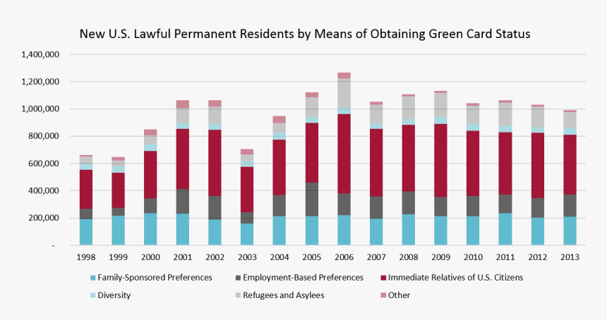 Rveugelers Gchoi - Immigration Statistics In The Us, HD Png Download, Free Download