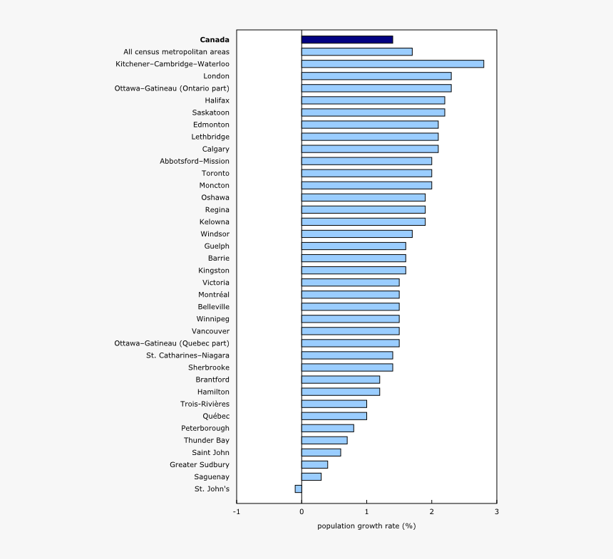 Bar Clustered Chart&8211 - Population Growth Waterloo Region, HD Png Download, Free Download