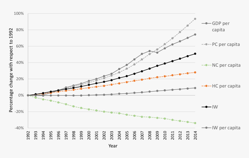 Inclusive Wealth Index Vs Gdp - Inclusive Wealth Index 2018, HD Png Download, Free Download