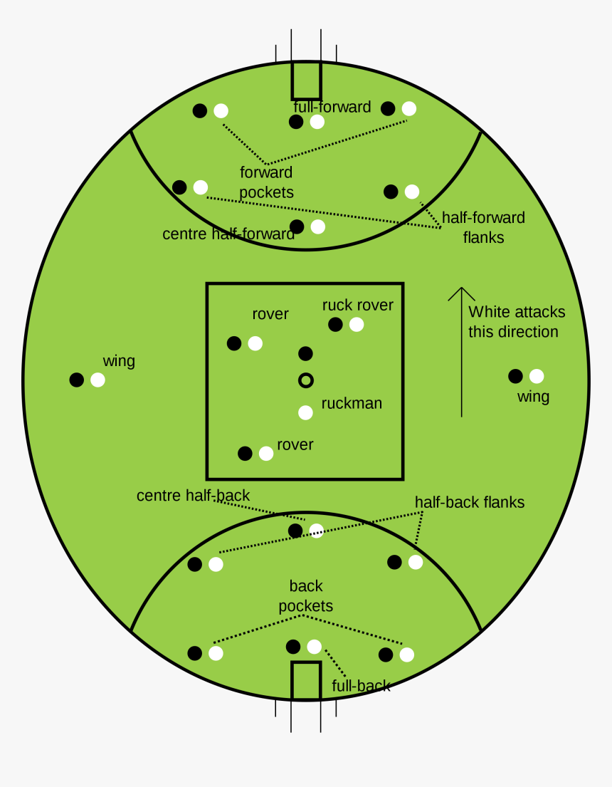 Australian Football Positions Diagram Png Download Aussie Rules Football Transparent Png Kindpng