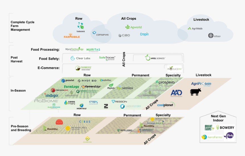 Agtech Landscape 2019, HD Png Download, Free Download