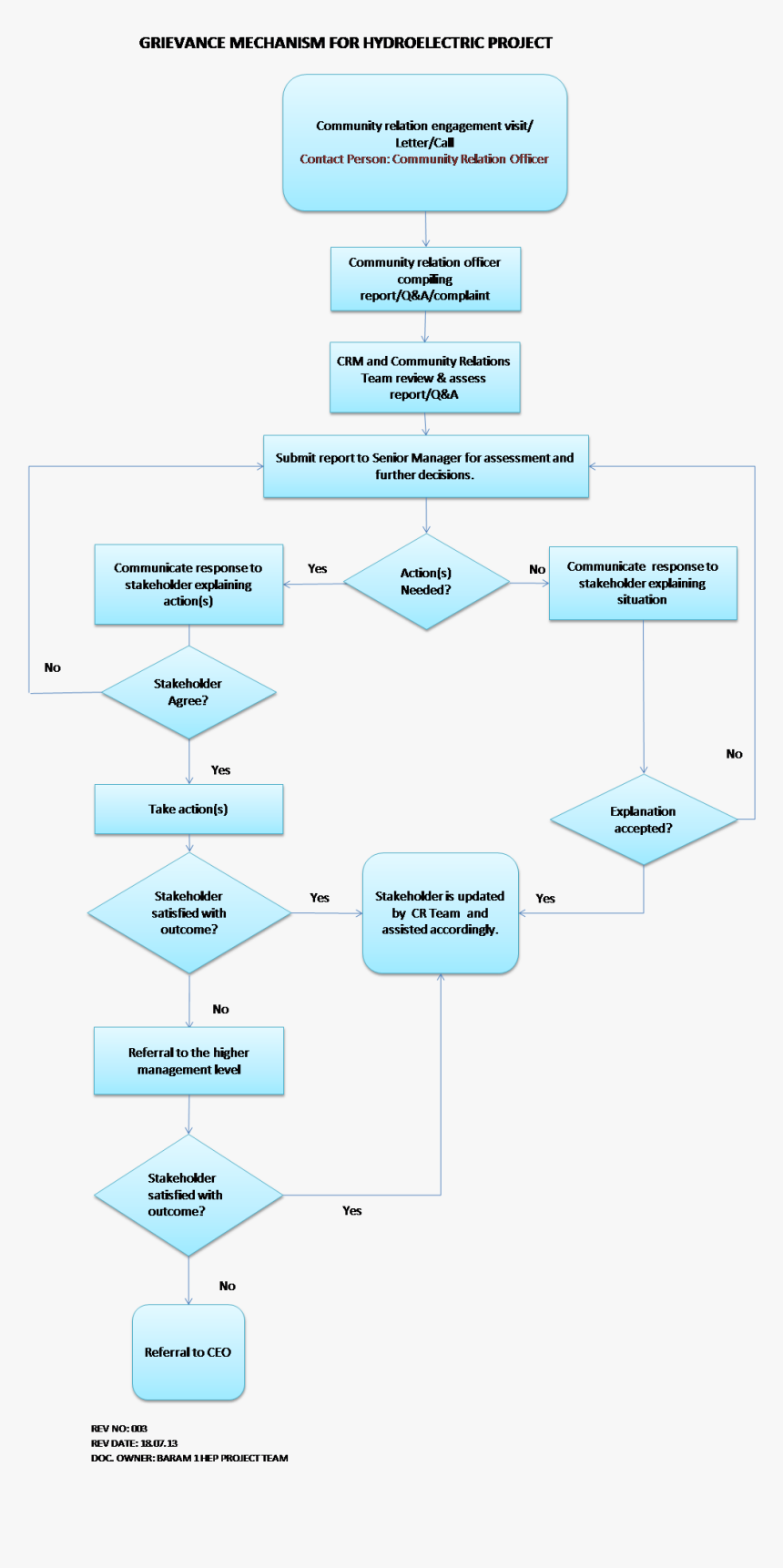 Project Development Process Sarawak, HD Png Download, Free Download