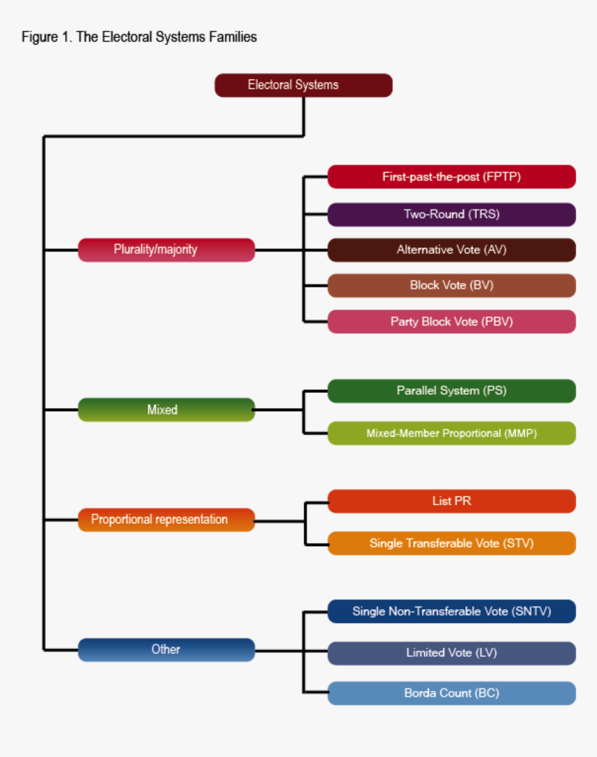 Electoral Systems, HD Png Download, Free Download