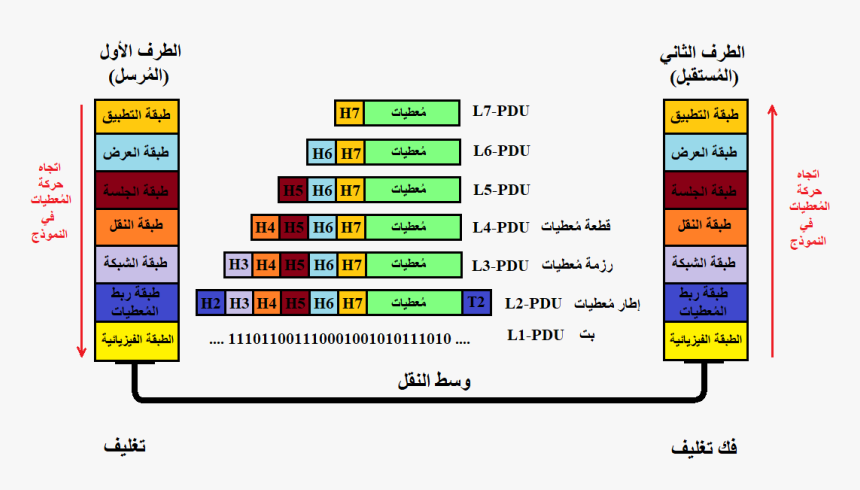 Osi Model Encapsulation-ar - Osi Encapsulation, HD Png Download, Free Download