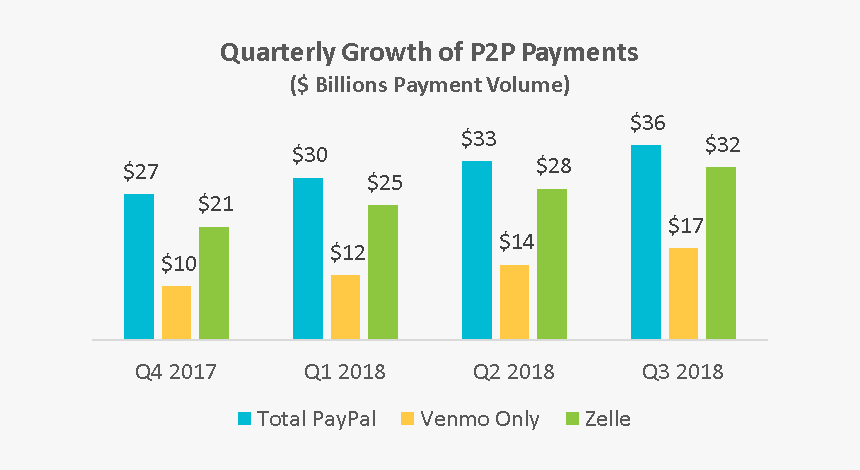 Graph Of Quarterly Growth Of P2p Payments - Facebook, HD Png Download, Free Download