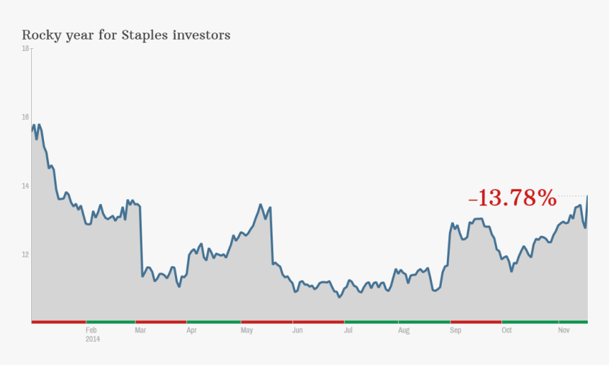 Staples Store Closures Stock Chart - Nomenclatura De Epoxidos, HD Png Download, Free Download