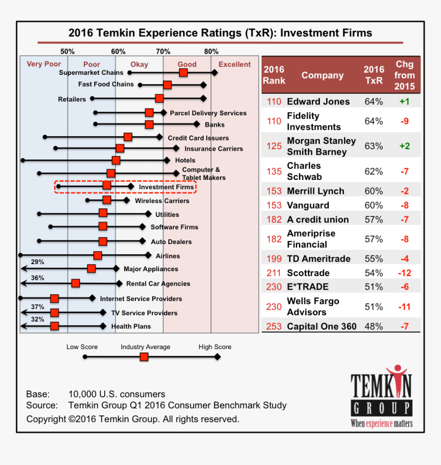 1605 Investment Rank - Customer Experience, HD Png Download, Free Download