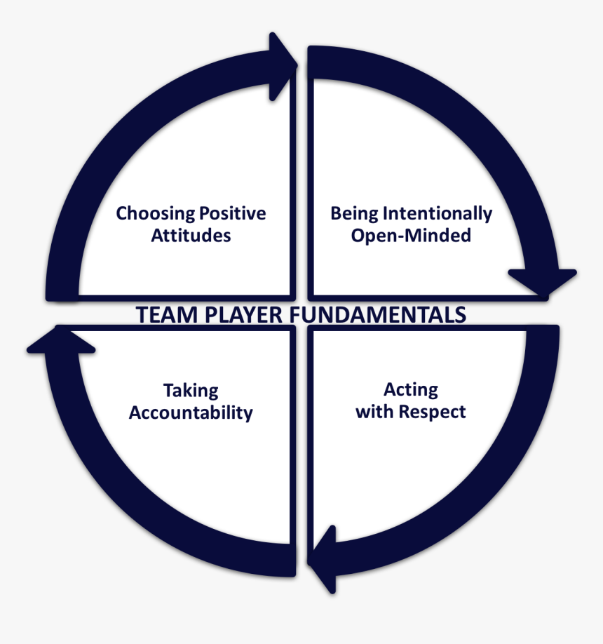 Team Building, Teamwork, And Team Development Training - Right Angle Anti Clockwise, HD Png Download, Free Download