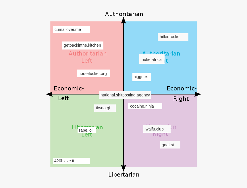 Centrism On The Political Compass, HD Png Download, Free Download