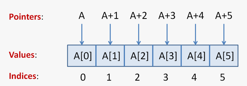 Value Of &a[0] Or Pointer To The Value At 0-th Index - Graphviz Array, HD Png Download, Free Download