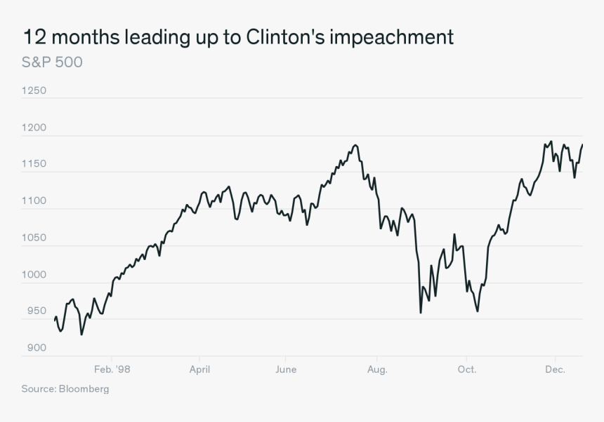 Trump Says The Stock Market Will Crash If He"s Impeached - Stock Market During Clinton's Impeachment, HD Png Download, Free Download