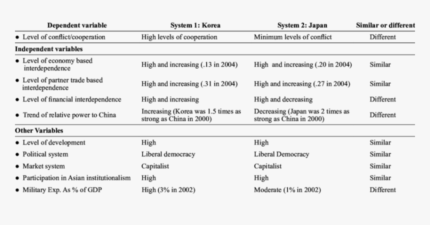 Differences Of Japan And Korea, HD Png Download, Free Download