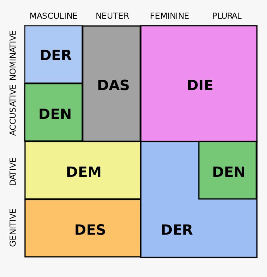 Der Die Das Declension, HD Png Download, Free Download