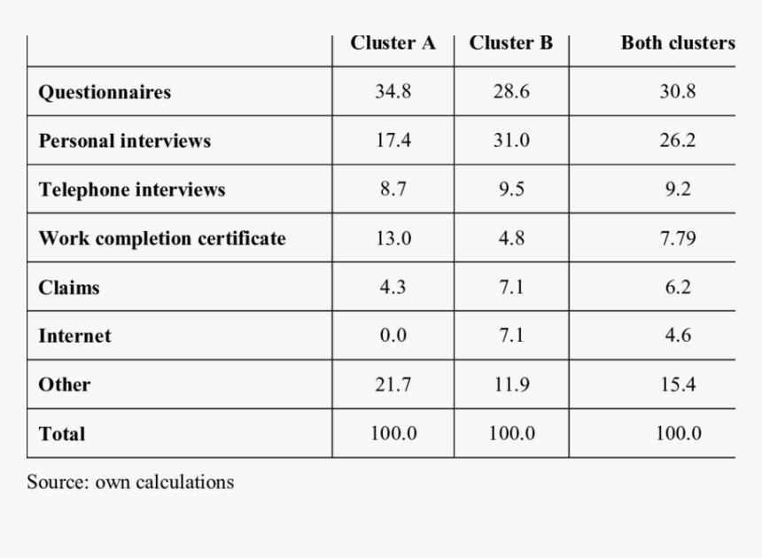 Method Of Conducting Customer Satisfaction Surveys - Conducting A Survey Table, HD Png Download, Free Download